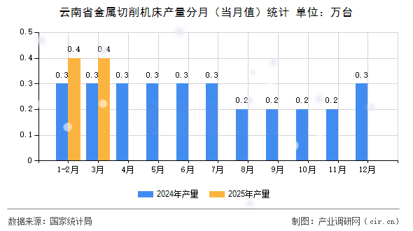 云南省金屬切削機床產量分月（當月值）統計