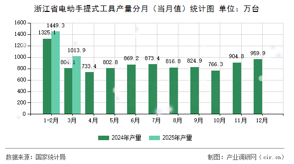 浙江省電動手提式工具產(chǎn)量分月（當月值）統(tǒng)計圖