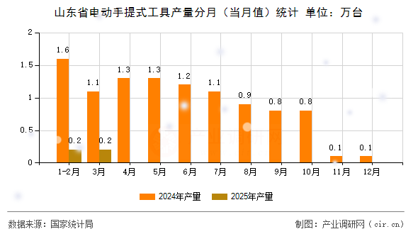 山東省電動手提式工具產(chǎn)量分月（當月值）統(tǒng)計