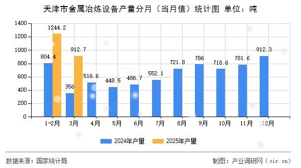 天津市金屬冶煉設備產量分月（當月值）統計圖