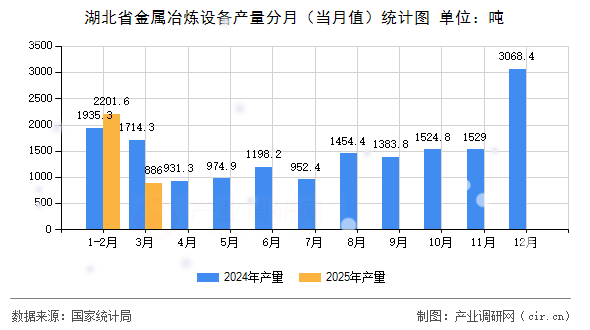 湖北省金屬冶煉設備產量分月（當月值）統計圖