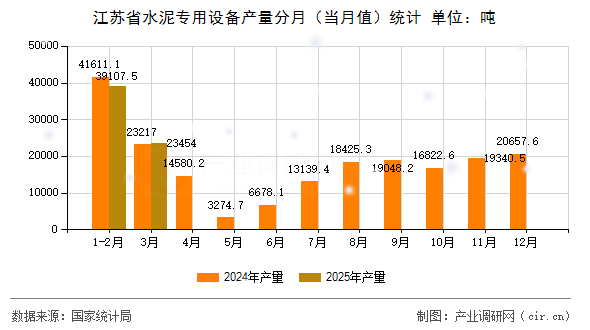 江蘇省水泥專用設備產量分月（當月值）統計