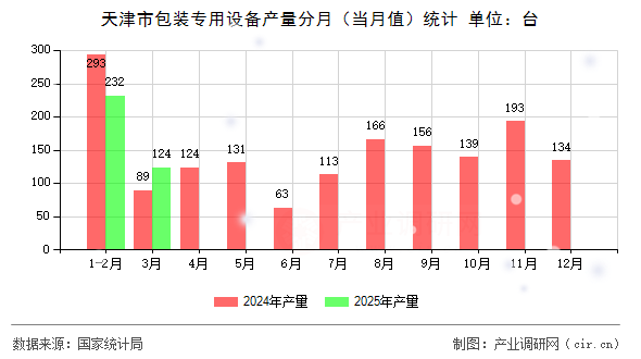 天津市包裝專用設備產量分月（當月值）統計