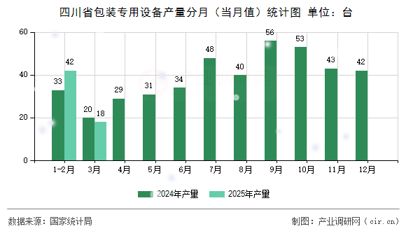 四川省包裝專用設備產(chǎn)量分月（當月值）統(tǒng)計圖