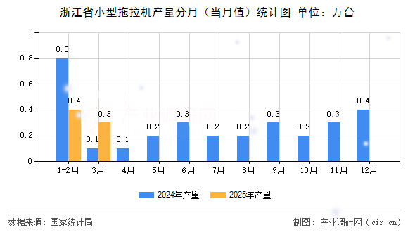 浙江省小型拖拉機產量分月（當月值）統計圖