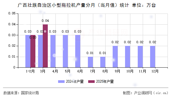 廣西壯族自治區小型拖拉機產量分月（當月值）統計