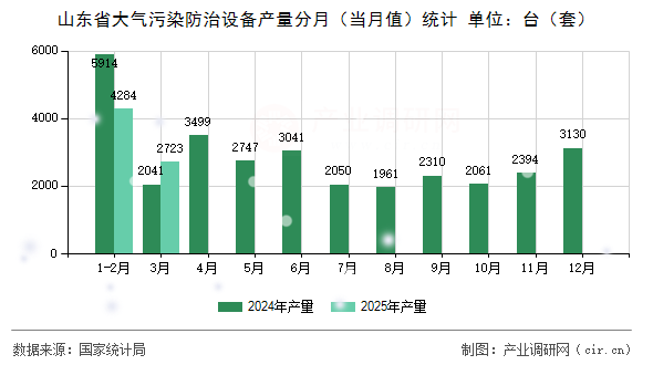 山東省大氣污染防治設備產量分月（當月值）統計