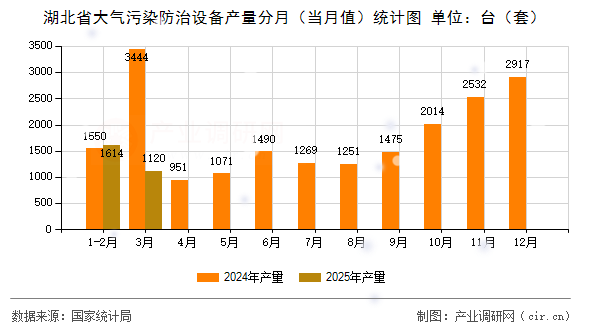 湖北省大氣污染防治設備產量分月（當月值）統計圖