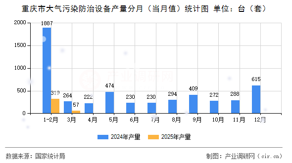 重慶市大氣污染防治設備產量分月（當月值）統計圖