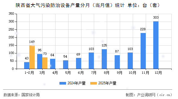 陜西省大氣污染防治設備產量分月（當月值）統(tǒng)計