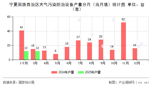 寧夏回族自治區大氣污染防治設備產量分月（當月值）統計圖