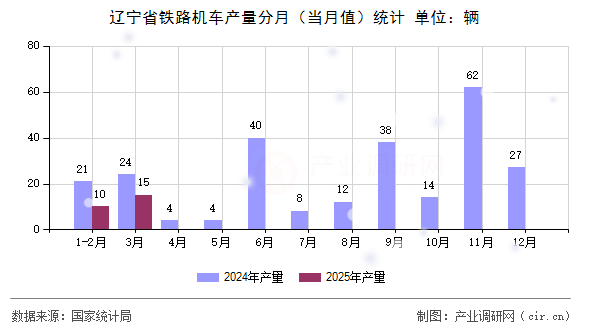 遼寧省鐵路機車產量分月（當月值）統計