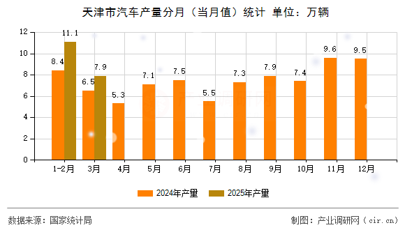 天津市汽車產量分月（當月值）統(tǒng)計