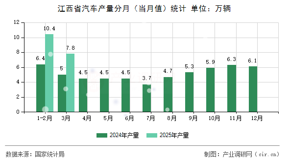 江西省汽車產(chǎn)量分月（當(dāng)月值）統(tǒng)計(jì)
