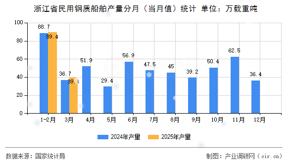 浙江省民用鋼質船舶產量分月（當月值）統計