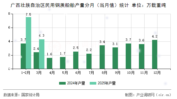 廣西壯族自治區(qū)民用鋼質(zhì)船舶產(chǎn)量分月（當月值）統(tǒng)計