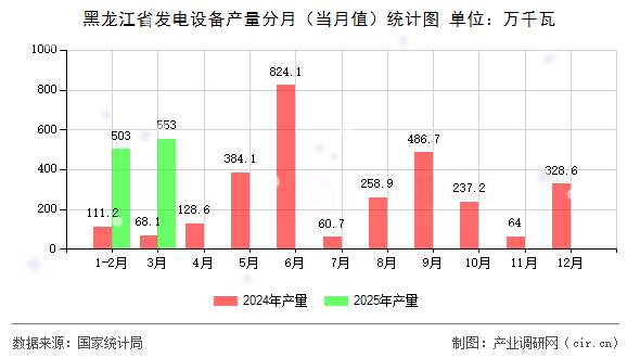 黑龍江省發電設備產量分月（當月值）統計圖