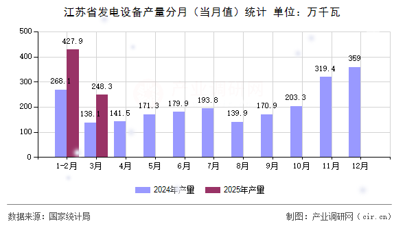 江蘇省發電設備產量分月（當月值）統計
