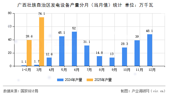 廣西壯族自治區發電設備產量分月（當月值）統計