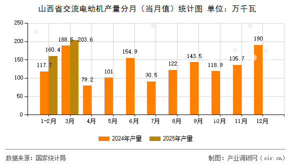 山西省交流電動機產量分月（當月值）統計圖
