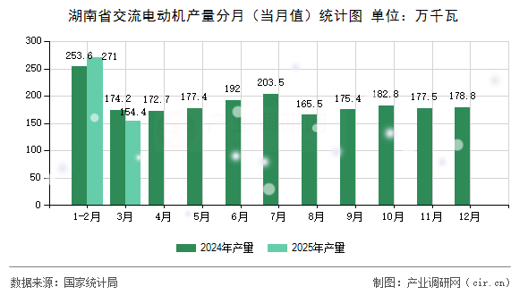 湖南省交流電動機產量分月（當月值）統計圖