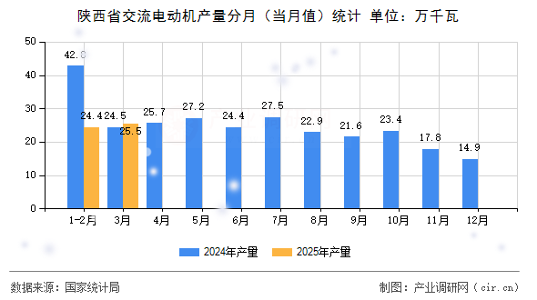 陜西省交流電動(dòng)機(jī)產(chǎn)量分月（當(dāng)月值）統(tǒng)計(jì)