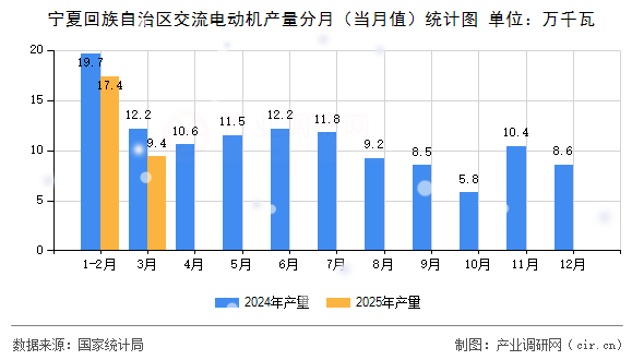 寧夏回族自治區(qū)交流電動機(jī)產(chǎn)量分月（當(dāng)月值）統(tǒng)計(jì)圖