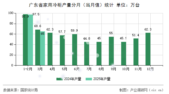 廣東省家用冷柜產量分月（當月值）統計