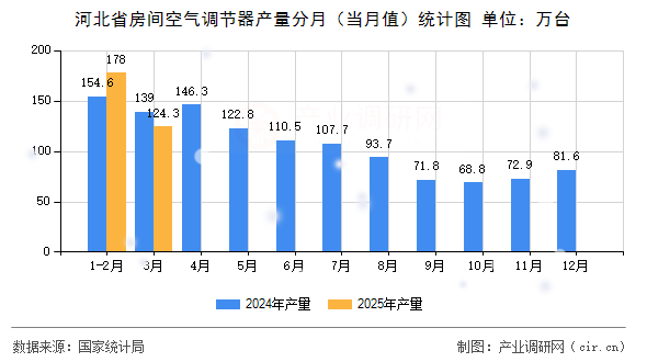 河北省房間空氣調節器產量分月（當月值）統計圖