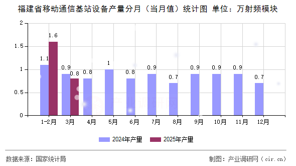 福建省移動通信基站設備產量分月（當月值）統計圖