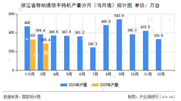 浙江省移動通信手持機產量分月（當月值）統計圖