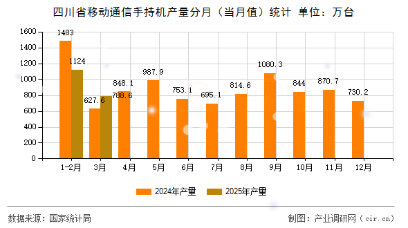 四川省移動通信手持機產量分月（當月值）統計