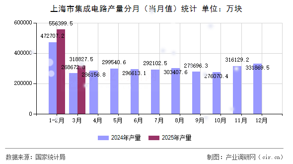 上海市集成電路產量分月（當月值）統計