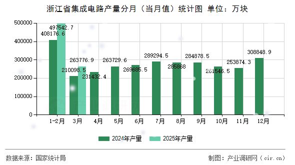 浙江省集成電路產量分月（當月值）統計圖