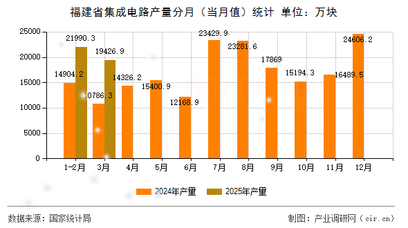 福建省集成電路產量分月（當月值）統計