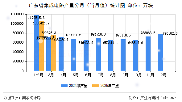 廣東省集成電路產量分月（當月值）統計圖