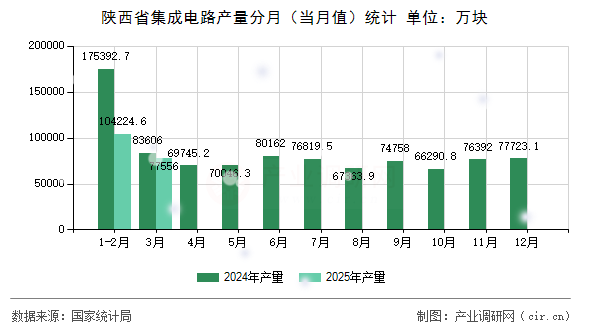 陜西省集成電路產量分月（當月值）統計