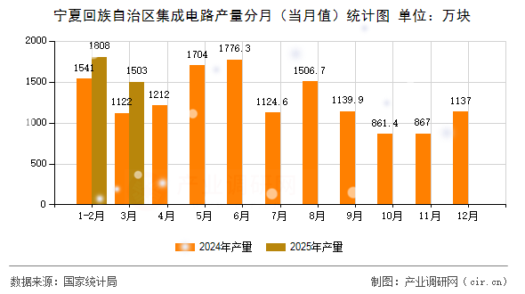 寧夏回族自治區集成電路產量分月（當月值）統計圖