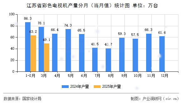 江蘇省彩色電視機產量分月（當月值）統計圖