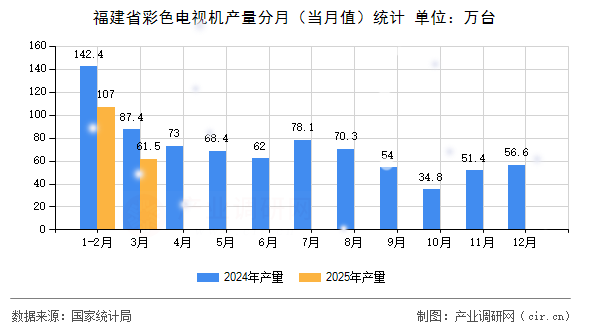 福建省彩色電視機(jī)產(chǎn)量分月（當(dāng)月值）統(tǒng)計(jì)