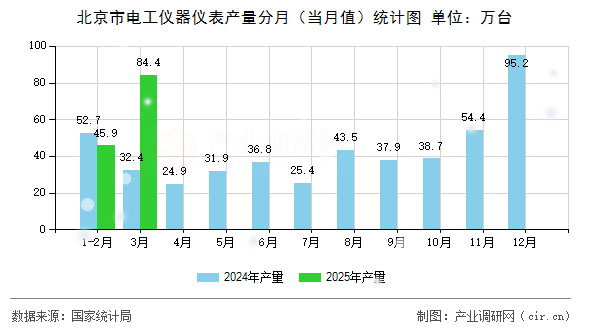 北京市電工儀器儀表產量分月（當月值）統計圖