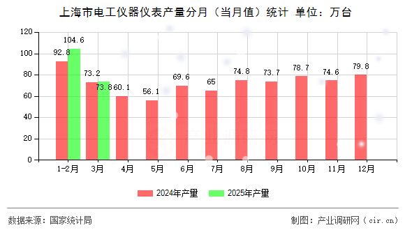 上海市電工儀器儀表產量分月（當月值）統計
