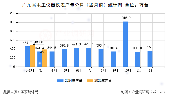 廣東省電工儀器儀表產量分月（當月值）統計圖