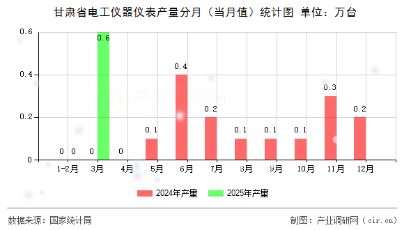 甘肅省電工儀器儀表產(chǎn)量分月（當(dāng)月值）統(tǒng)計(jì)圖