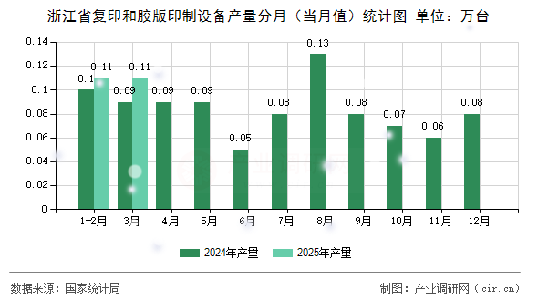 浙江省復印和膠版印制設備產量分月（當月值）統計圖
