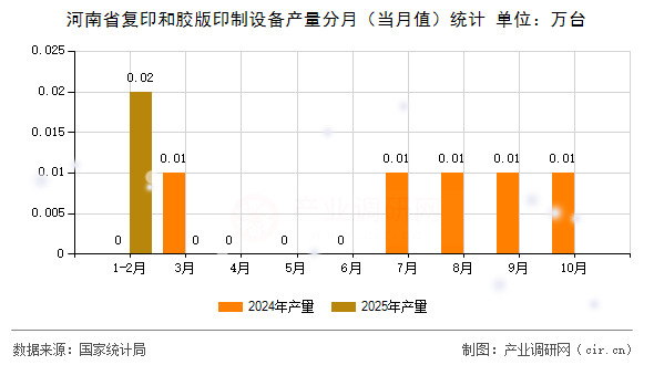 河南省復印和膠版印制設備產量分月（當月值）統計