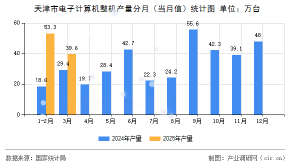 天津市電子計算機整機產量分月（當月值）統計圖