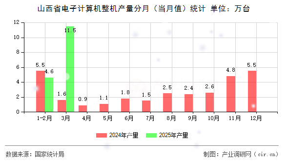 山西省電子計算機整機產量分月（當月值）統計