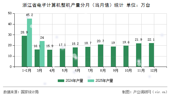 浙江省電子計算機整機產量分月（當月值）統計
