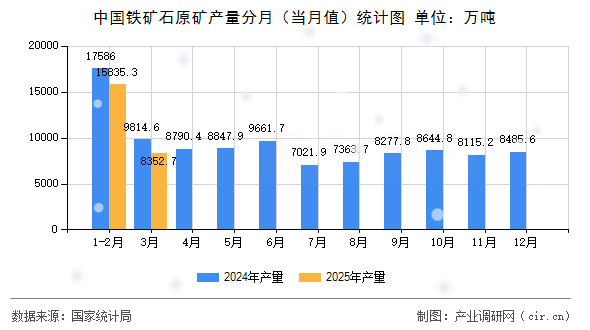中國鐵礦石原礦產量分月（當月值）統計圖